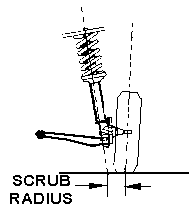 Scrub Radius After Lowering 